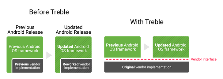 Project treble