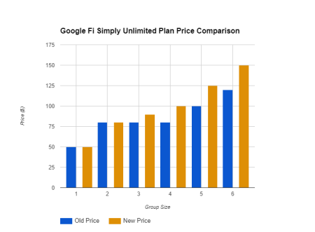Heads up, Fi fans: Price tweaks for bigger groups on Simply Unlimited Plan Heads up, Fi fans: Price tweaks for bigger groups on Simply Unlimited Plan